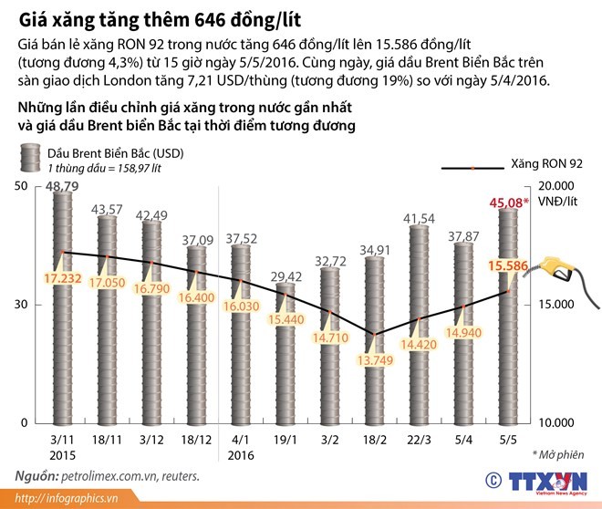 Những lần điều chỉnh giá xăng trong 6 tháng qua