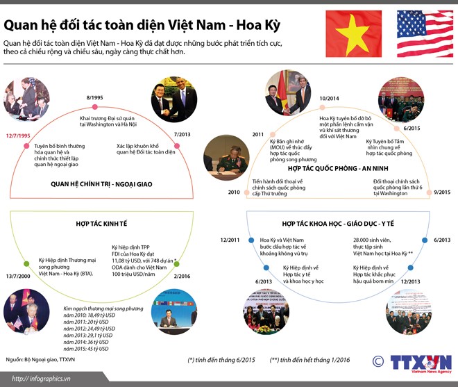 Quan hệ đối tác toàn diện Việt Nam - Hoa Kỳ