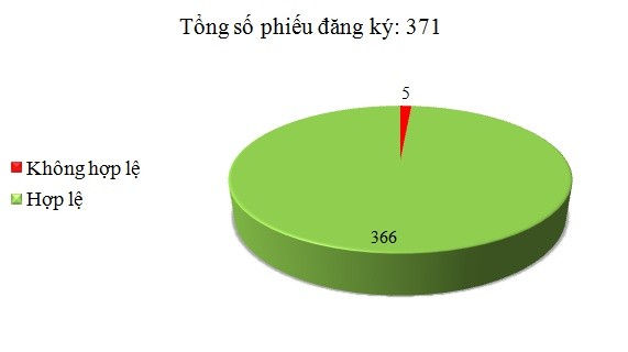 Ngày 25/5: Có 5/371 phiếu đăng ký không hợp lệ