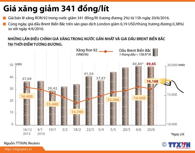 Những lần điều chỉnh giá xăng trong nước gần đây