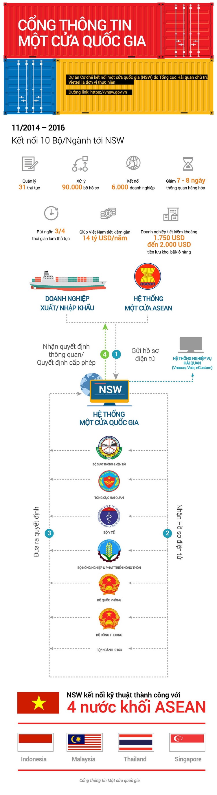 Những điều chưa biết về Cổng thông tin một cửa quốc gia