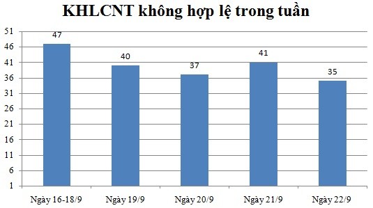 Ngày 22/9: Có 35 thông báo không hợp lệ