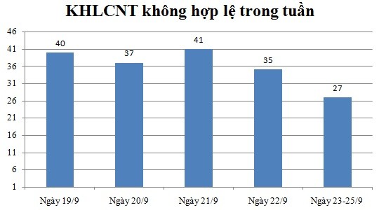 Ngày 23,24,25/9: Có 27 thông báo không hợp lệ