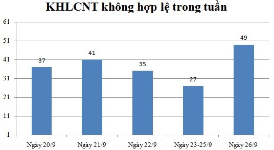 Ngày 26/9: Có 49 thông báo không hợp lệ