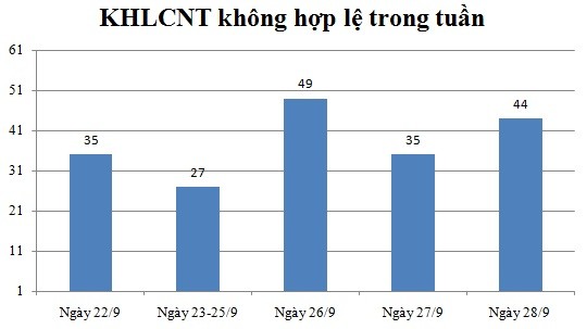 Ngày 28/9: Có 44 thông báo không hợp lệ