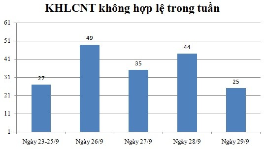 Ngày 29/9: Có 25 thông báo không hợp lệ