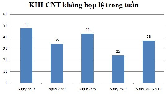 Ngày 30/9,1/10,2/10: Có 38 thông báo không hợp lệ