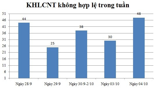 Ngày 04/10: Có 48 thông báo không hợp lệ