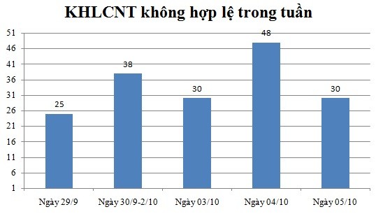 Ngày 05/10: Có 30 thông báo không hợp lệ