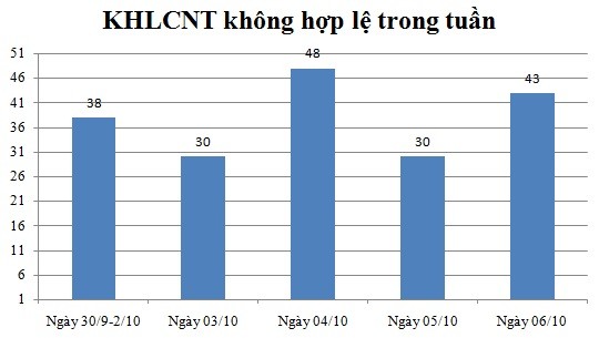 Ngày 06/10: Có 43 thông báo không hợp lệ