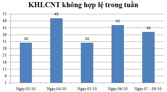 Ngày 07,08,09/10: Có 38 thông báo không hợp lệ