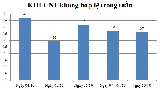 Ngày 10/10: Có 37 thông báo không hợp lệ