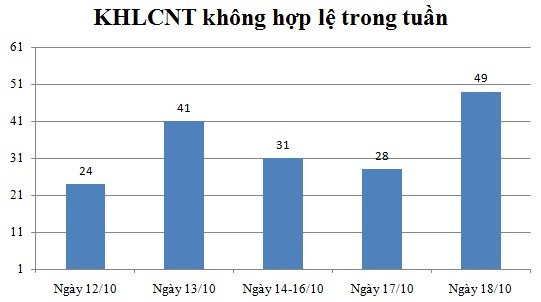 Ngày 18/10: Có 49 thông báo không hợp lệ