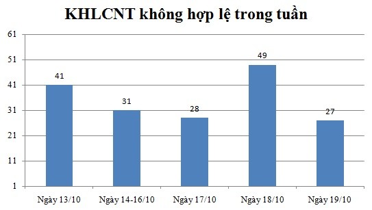 Ngày 19/10: Có 27 thông báo không hợp lệ