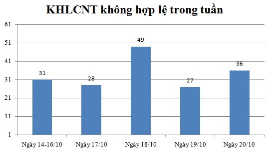 Ngày 20/10: Có 36 thông báo không hợp lệ