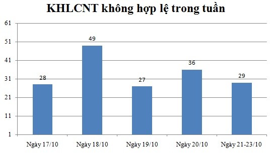 Ngày 21,22,23/10: Có 29 thông báo không hợp lệ