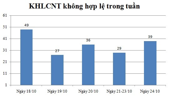 Ngày 24/10: Có 39 thông báo không hợp lệ