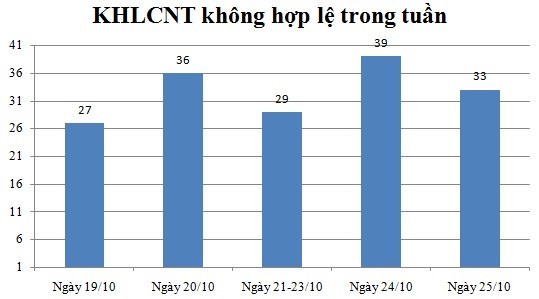 Ngày 25/10: Có 33 thông báo không hợp lệ