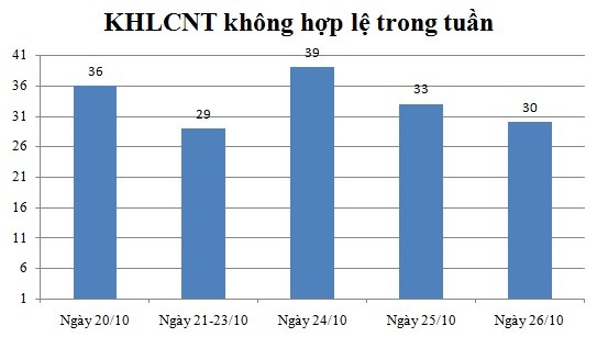 Ngày 26/10: Có 30 thông báo không hợp lệ