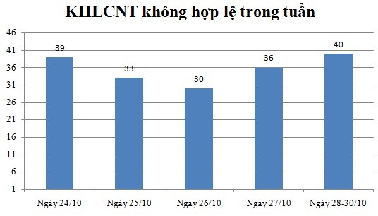 Ngày 28,29,30/10: Có 40 thông báo không hợp lệ