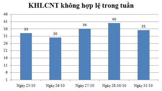 Ngày 31/10: Có 35 thông báo không hợp lệ