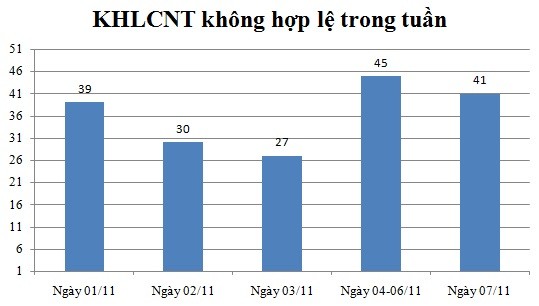 Ngày 07/11: Có 41 thông báo không hợp lệ