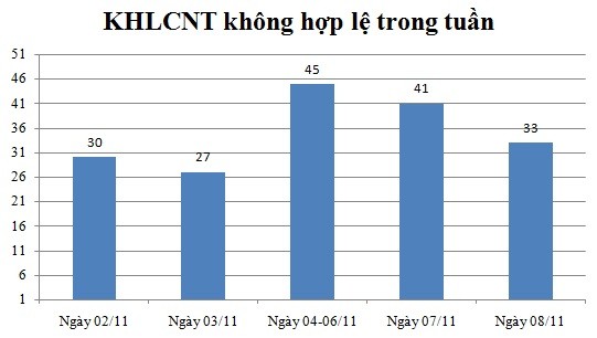 Ngày 08/11: Có 33 thông báo không hợp lệ