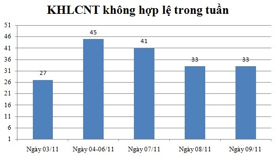 Ngày 09/11: Có 33 thông báo không hợp lệ