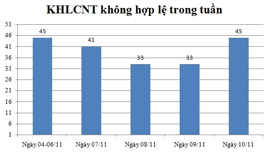 Ngày 10/11: Có 45 thông báo không hợp lệ