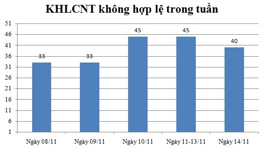 Ngày 14/11: Có 40 thông báo không hợp lệ