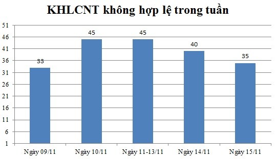 Ngày 15/11: Có 35 thông báo không hợp lệ