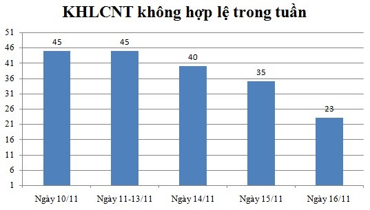 Ngày 16/11: Có 23 thông báo không hợp lệ