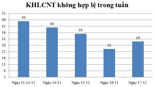 Ngày 17/11: Có 29 thông báo không hợp lệ