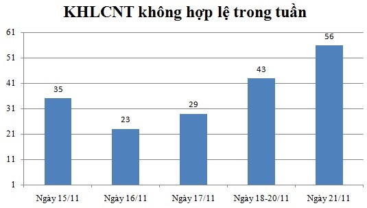 Ngày 21/11: Có 56 thông báo không hợp lệ