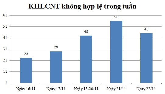 Ngày 22/11: Có 45 thông báo không hợp lệ