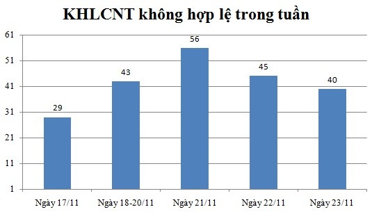 Ngày 23/11: Có 40 thông báo không hợp lệ