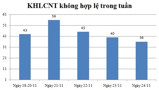 Ngày 24/11: Có 36 thông báo không hợp lệ