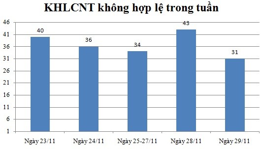 Ngày 29/11: Có 31 thông báo không hợp lệ