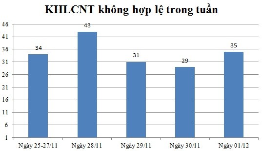 Ngày 01/12: Có 35 thông báo không hợp lệ