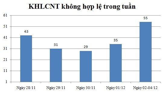 Ngày 02,03,04/12: Có 55 thông báo không hợp lệ