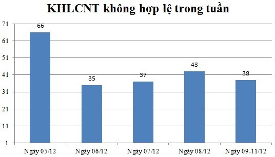 Ngày 09,10,11/12: Có 38 thông báo không hợp lệ