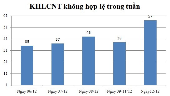 Ngày 12/12: Có 57 thông báo không hợp lệ