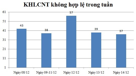 Ngày 14/12: Có 37 thông báo không hợp lệ