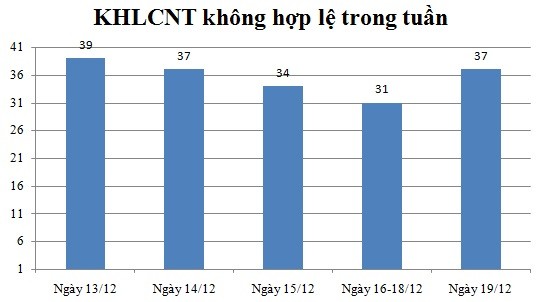 Ngày 19/12: Có 37 thông báo không hợp lệ