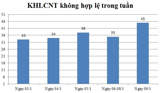 Ngày 09/01: Có 45 thông báo không hợp lệ