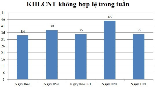 Ngày 10/01: Có 35 thông báo không hợp lệ