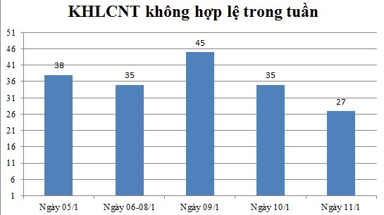 Ngày 11/01: Có 27 thông báo không hợp lệ