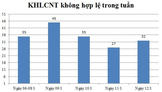 Ngày 12/01: Có 32 thông báo không hợp lệ