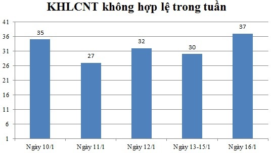 Ngày 16/01: Có 37 thông báo không hợp lệ