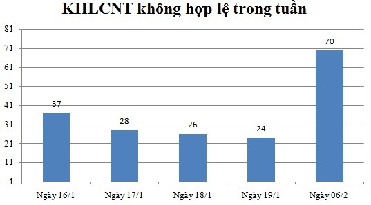 Ngày 06/02: Có 70 thông báo không hợp lệ